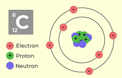 Carbon - Atomic Number, Properties, Uses and Facts