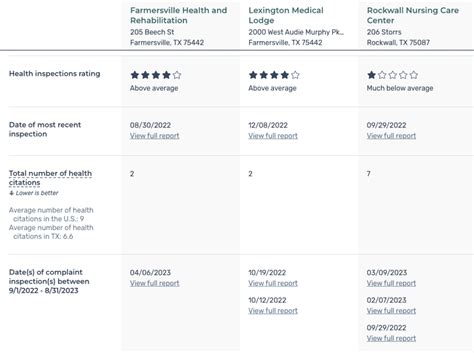 Nursing Home Compare: How To Find The Best-Rated Home