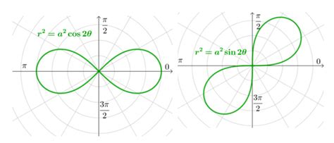 Polar Graph Equations Simplified