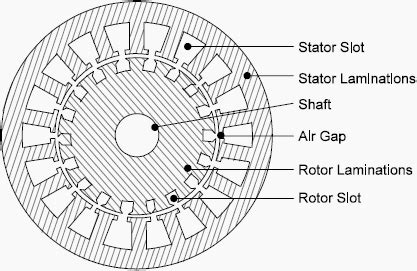 Basic construction of 3-phase AC induction motors you should know | EEP