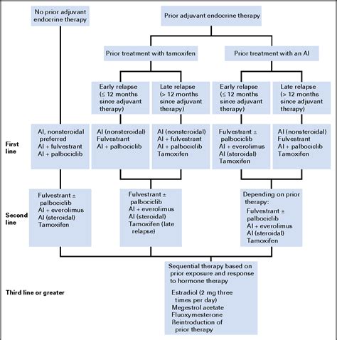 Figure 1 from Endocrine Therapy for Hormone Receptor-Positive ...