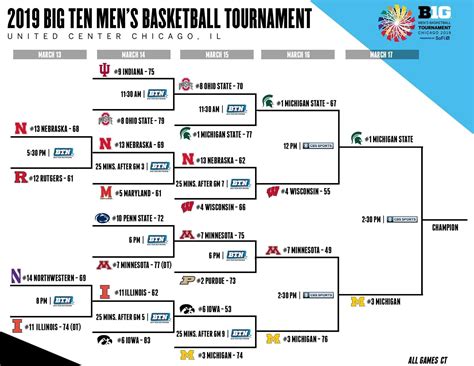 Big Ten Tournament Bracket Printable