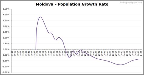 Moldova Population | 2021 | The Global Graph