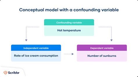 Confounding Variables | Definition, Examples & Controls