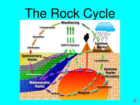 Rock Cycle Google Images | Rock Cycle - Earth Materials rocks and ...