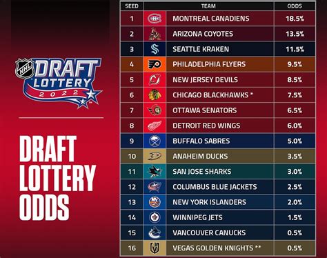 Nhl Draft Lottery 2023 Order