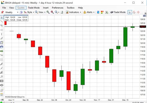 U.S. Treasury Bond Futures Trading Chart updated December 29th, 2023