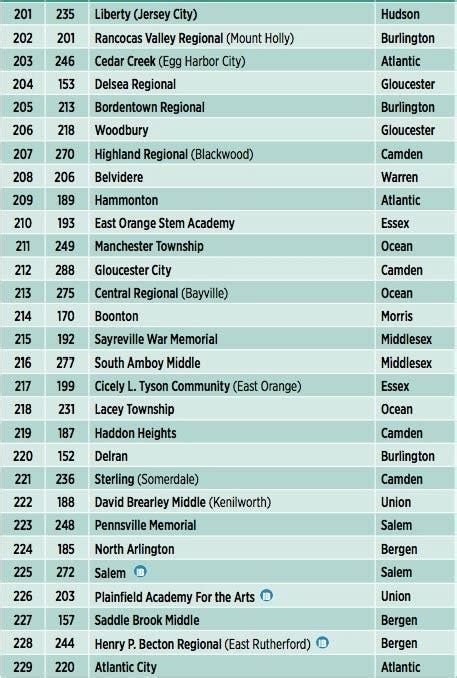 New Jersey's Best High Schools: NJ Monthly Rankings Released | Point ...