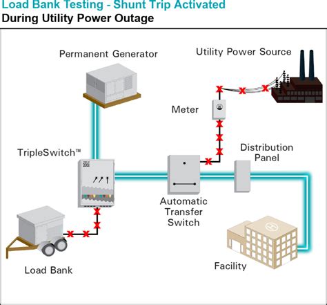 TripleSwitch™ Generator Load Bank Connection - ESL Power