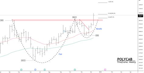 Is NSE POLYCAB Preparing For Impending Advance? - Moneymunch