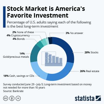 Chart: Stock Market is America's Favorite Investment | Statista