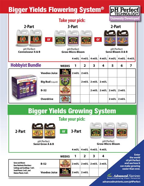 Ma dai! 13+ Verità che devi conoscere Advanced Nutrients Feeding Chart Ppm? Ppm is a measurement ...