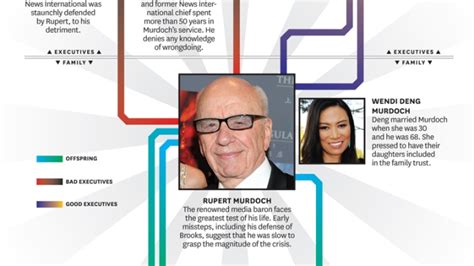 Murdoch Family Tree – The Hollywood Reporter