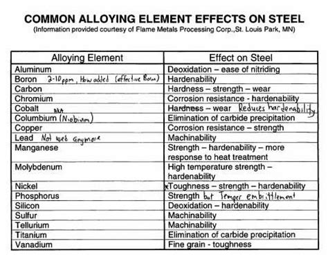 Effects of Common Alloying Elements in Steel