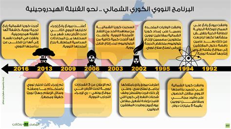 إنفوجرافيك: البرنامج النووي الكوري الشمالي .. نحو القنبلة الهيدروجينية - RT Arabic