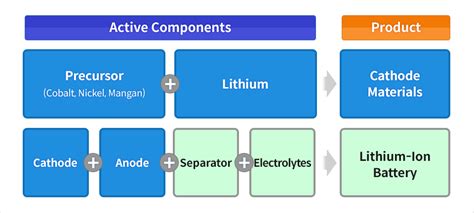 Everything You Always Wanted to Know About Secondary Batteries – Official POSCO Newsroom