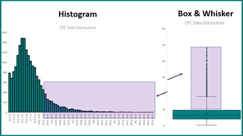 A closer look at Bing's box and whisker plots to analyze CPC data