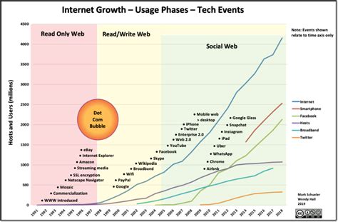 INTERNET GROWTH CHART - Untitled