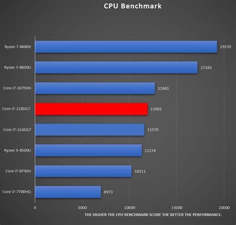 Intel Core i7-1185G7