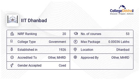 IIT Dhanbad Placements 2023 - Average & Highest Package, Percentage