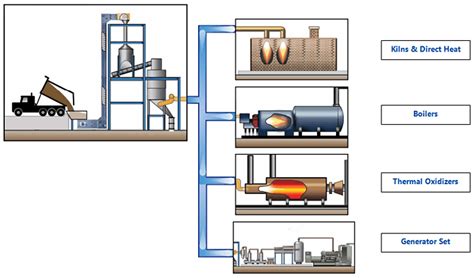 EffectOSG - Process Heat Gas (PHG) Downdraft Gasifier, Boiler or Generator Set