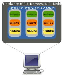 Virtual machine - Wikipedia