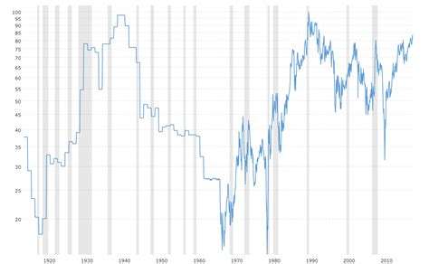 Gold to Silver Ratio - 100 Year Historical Chart | MacroTrends