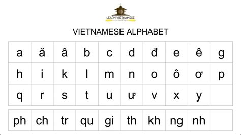 vietnam alphabet – alphabet vietnamien prononciation – Genertore2