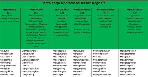 Kata Kerja Soal C1 Sampai C6 - Kata Kerja Operasional Kko Berdasarkan Taksonomi Bloom Revisi ...