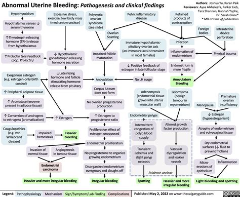 Abnormal Uterine Bleeding (AUB): Pathogenesis and clinical findings | Calgary Guide