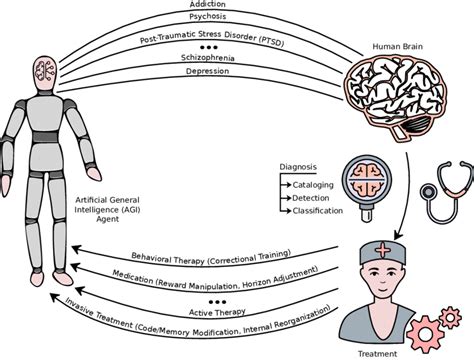 A psychopathological approach to safety engineering in AI and AGI. | Download Scientific Diagram