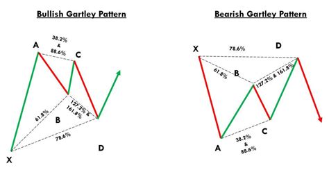 Identifying & Trading The Bullish & Bearish Gartley Pattern – Forex Academy