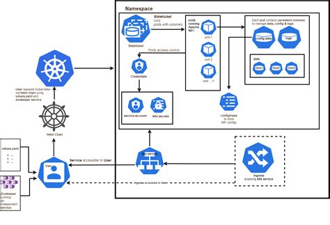 Helm-based deployments for Apache NiFi - Azure Architecture Center ...