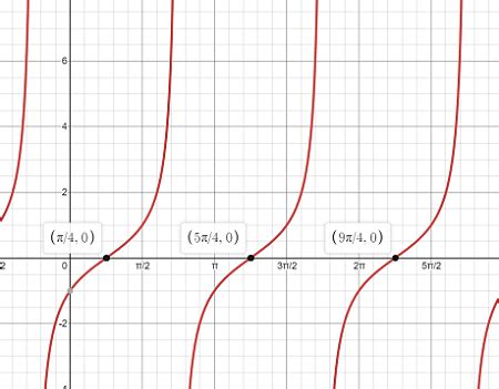 Determine the period and phase shift of f(x) = tan(x - pi/4). Then graph the function ...