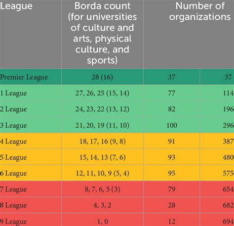 Ranking of universities by leagues. | Download Scientific Diagram