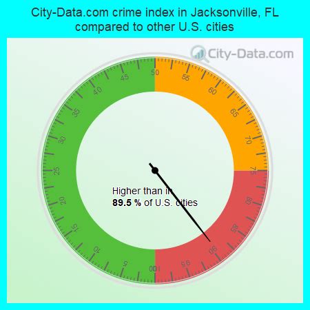 Crime in Jacksonville, Florida (FL): murders, rapes, robberies ...