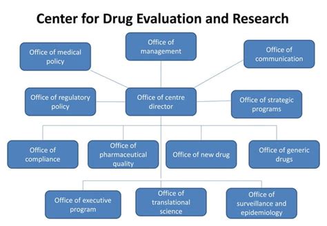 Organizaton chart of us fda. | PPT