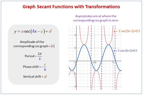 Secant And Cosecant Graphs