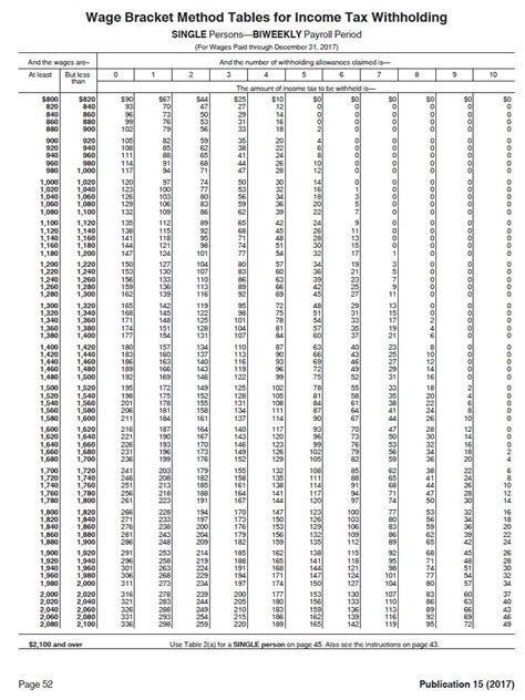 Biweekly Federal Withholding Tables - Federal Withholding Tables 2021