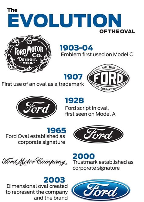 The Ford Oval, advertising and logs | Ford Automobiles