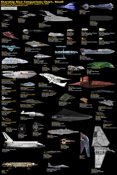 Size Comparison Of Famous Sci-fi Spaceships [Infographics] | Star wars ships, Sci fi spaceships ...