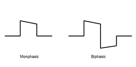 Monophasic vs biphasic defibrillators