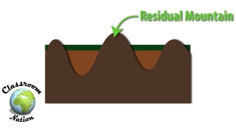 Residual Mountains Examples