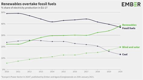 Arriba 64+ imagen fossil fuels vs renewable energy - Abzlocal.mx