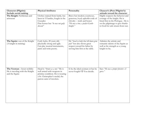 chaucer pilgrim chart with answers