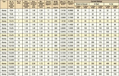 Single Core Armoured Cable Sizes Chart - 4K Wallpapers Review