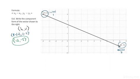 How to Write a Vector in Component Form Given the Vector on the ...