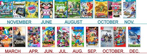 Nintendo Switch vs. Wii U - First Year Line-up (1st Party Published ...