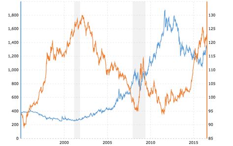 How the U.S. Dollar Affects the Price of Gold and Silver