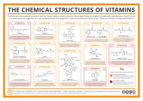 Compound Interest - The Chemical Structures of Vitamins